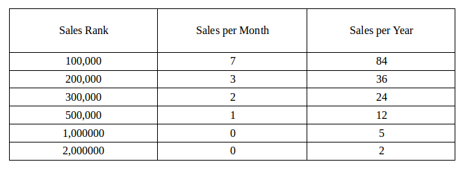 Table Sales rank above 100,000