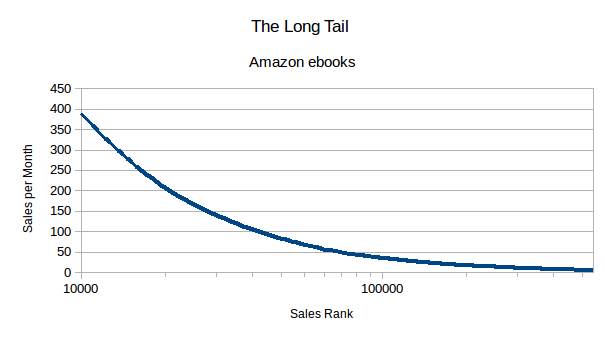 Graph: The long tail of ebook sales logarithmic