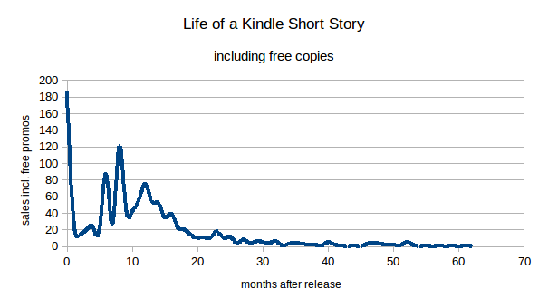 Graph Life of a kindle short story including free copies