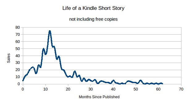 Graph of Life of a short story ebook